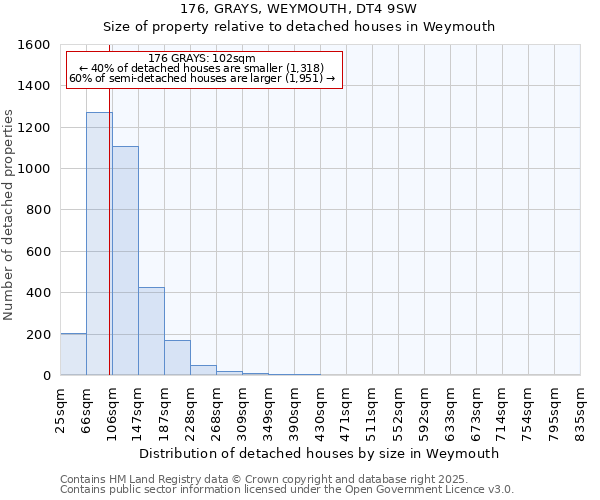 176, GRAYS, WEYMOUTH, DT4 9SW: Size of property relative to detached houses houses in Weymouth