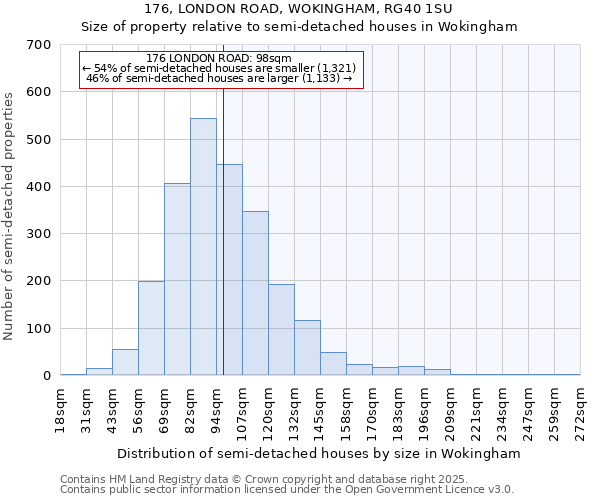 176, LONDON ROAD, WOKINGHAM, RG40 1SU: Size of property relative to semi-detached houses houses in Wokingham