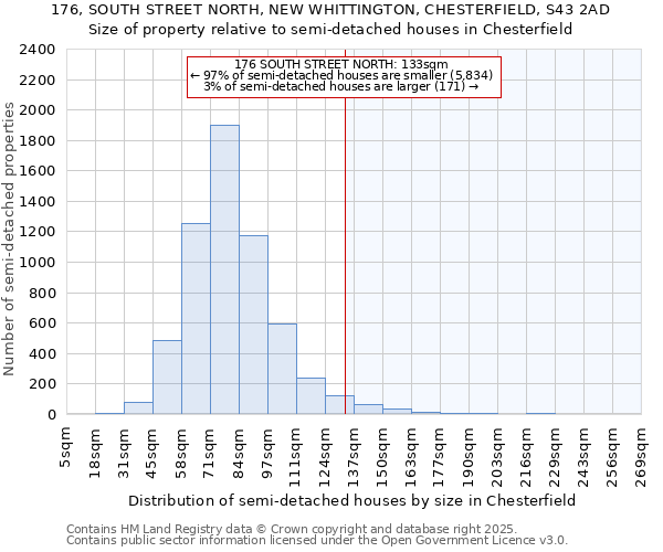 176, SOUTH STREET NORTH, NEW WHITTINGTON, CHESTERFIELD, S43 2AD: Size of property relative to semi-detached houses houses in Chesterfield