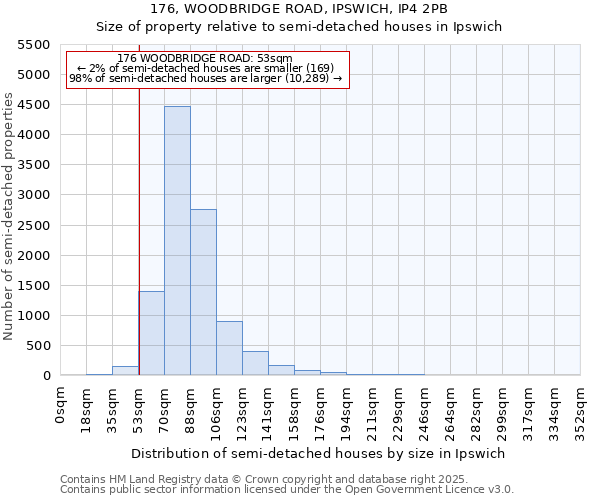 176, WOODBRIDGE ROAD, IPSWICH, IP4 2PB: Size of property relative to semi-detached houses houses in Ipswich