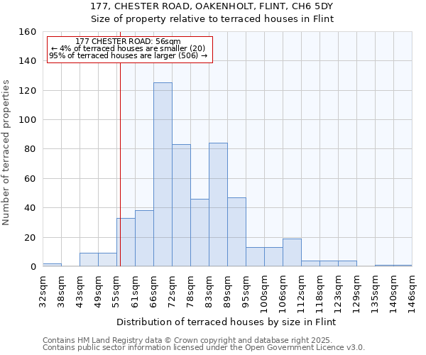 177, CHESTER ROAD, OAKENHOLT, FLINT, CH6 5DY: Size of property relative to terraced houses houses in Flint