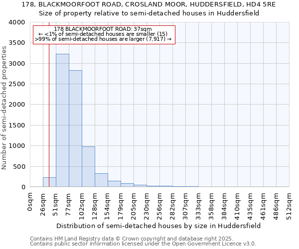 178, BLACKMOORFOOT ROAD, CROSLAND MOOR, HUDDERSFIELD, HD4 5RE: Size of property relative to semi-detached houses houses in Huddersfield