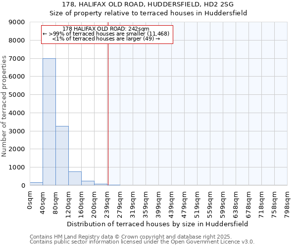 178, HALIFAX OLD ROAD, HUDDERSFIELD, HD2 2SG: Size of property relative to terraced houses houses in Huddersfield