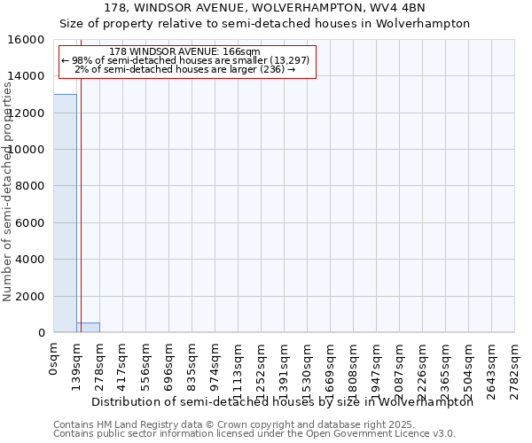 178, WINDSOR AVENUE, WOLVERHAMPTON, WV4 4BN: Size of property relative to semi-detached houses houses in Wolverhampton