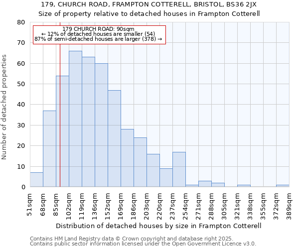 179, CHURCH ROAD, FRAMPTON COTTERELL, BRISTOL, BS36 2JX: Size of property relative to detached houses houses in Frampton Cotterell