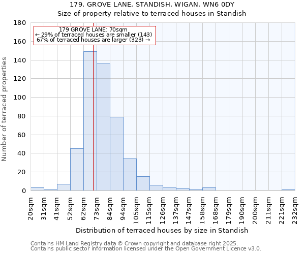 179, GROVE LANE, STANDISH, WIGAN, WN6 0DY: Size of property relative to terraced houses houses in Standish