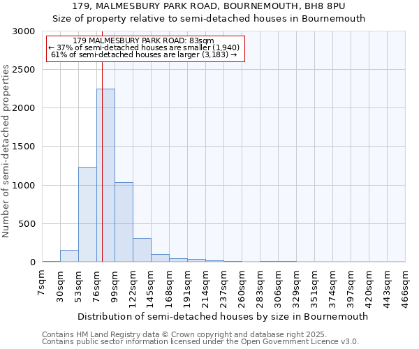 179, MALMESBURY PARK ROAD, BOURNEMOUTH, BH8 8PU: Size of property relative to semi-detached houses houses in Bournemouth