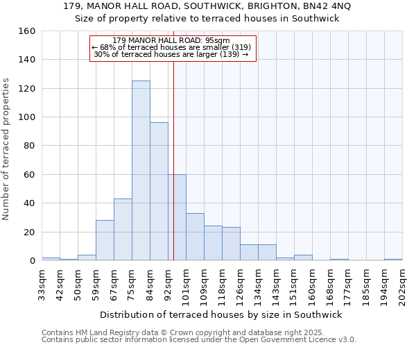 179, MANOR HALL ROAD, SOUTHWICK, BRIGHTON, BN42 4NQ: Size of property relative to terraced houses houses in Southwick