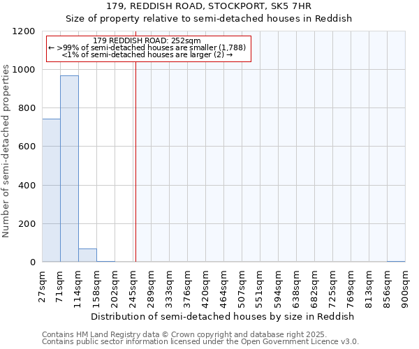 179, REDDISH ROAD, STOCKPORT, SK5 7HR: Size of property relative to semi-detached houses houses in Reddish