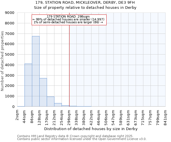 179, STATION ROAD, MICKLEOVER, DERBY, DE3 9FH: Size of property relative to detached houses houses in Derby
