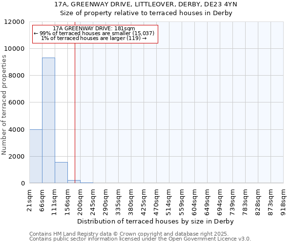 17A, GREENWAY DRIVE, LITTLEOVER, DERBY, DE23 4YN: Size of property relative to terraced houses houses in Derby