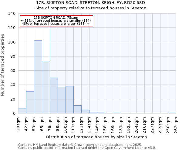 17B, SKIPTON ROAD, STEETON, KEIGHLEY, BD20 6SD: Size of property relative to terraced houses houses in Steeton