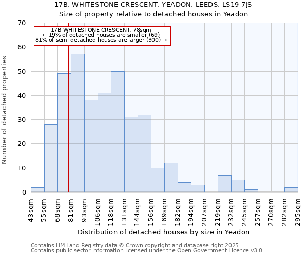 17B, WHITESTONE CRESCENT, YEADON, LEEDS, LS19 7JS: Size of property relative to detached houses houses in Yeadon