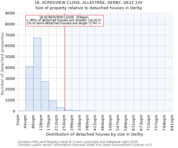 18, ACRESVIEW CLOSE, ALLESTREE, DERBY, DE22 2AY: Size of property relative to detached houses houses in Derby