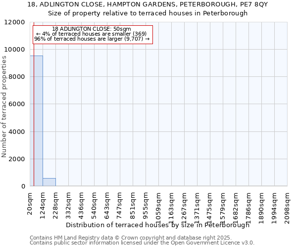 18, ADLINGTON CLOSE, HAMPTON GARDENS, PETERBOROUGH, PE7 8QY: Size of property relative to terraced houses houses in Peterborough