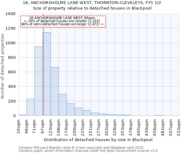 18, ANCHORSHOLME LANE WEST, THORNTON-CLEVELEYS, FY5 1LY: Size of property relative to detached houses houses in Blackpool