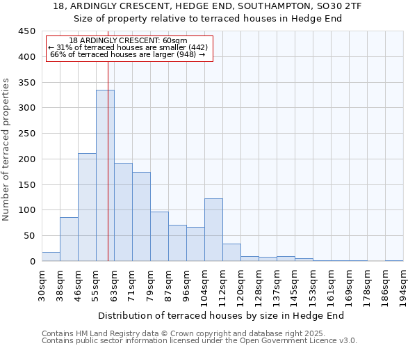 18, ARDINGLY CRESCENT, HEDGE END, SOUTHAMPTON, SO30 2TF: Size of property relative to terraced houses houses in Hedge End