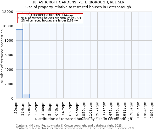 18, ASHCROFT GARDENS, PETERBOROUGH, PE1 5LP: Size of property relative to terraced houses houses in Peterborough