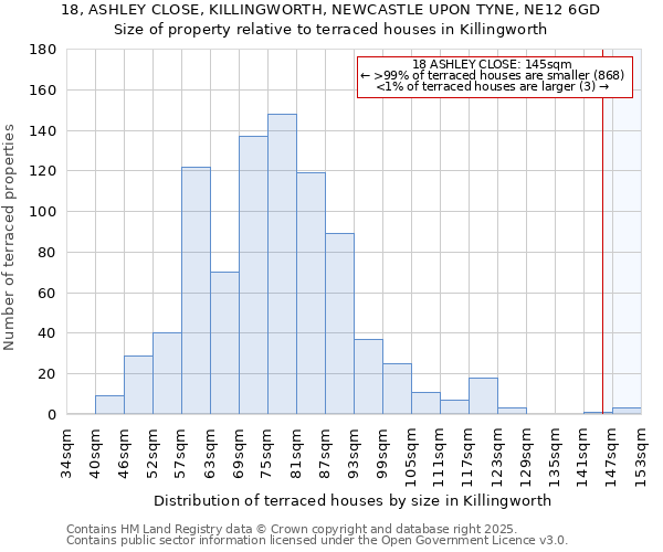 18, ASHLEY CLOSE, KILLINGWORTH, NEWCASTLE UPON TYNE, NE12 6GD: Size of property relative to terraced houses houses in Killingworth