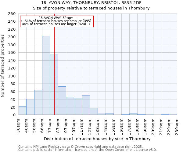 18, AVON WAY, THORNBURY, BRISTOL, BS35 2DF: Size of property relative to terraced houses houses in Thornbury