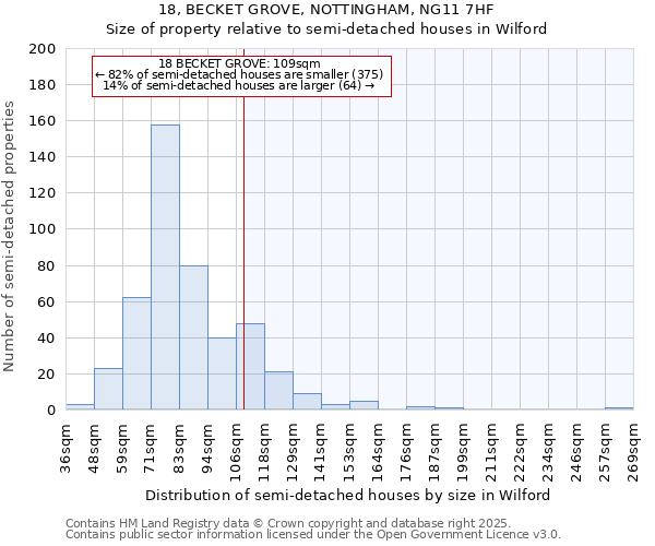 18, BECKET GROVE, NOTTINGHAM, NG11 7HF: Size of property relative to semi-detached houses houses in Wilford