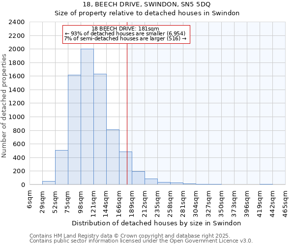18, BEECH DRIVE, SWINDON, SN5 5DQ: Size of property relative to detached houses houses in Swindon