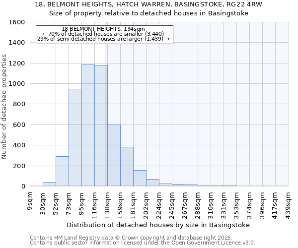 18, BELMONT HEIGHTS, HATCH WARREN, BASINGSTOKE, RG22 4RW: Size of property relative to detached houses houses in Basingstoke