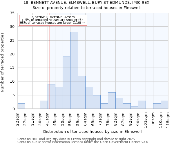 18, BENNETT AVENUE, ELMSWELL, BURY ST EDMUNDS, IP30 9EX: Size of property relative to terraced houses houses in Elmswell