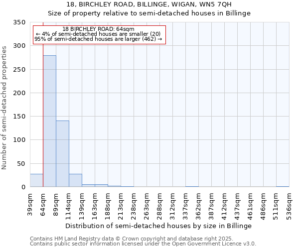 18, BIRCHLEY ROAD, BILLINGE, WIGAN, WN5 7QH: Size of property relative to semi-detached houses houses in Billinge