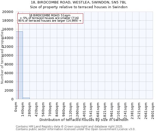 18, BIRDCOMBE ROAD, WESTLEA, SWINDON, SN5 7BL: Size of property relative to terraced houses houses in Swindon