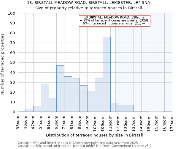 18, BIRSTALL MEADOW ROAD, BIRSTALL, LEICESTER, LE4 3NA: Size of property relative to terraced houses houses in Birstall