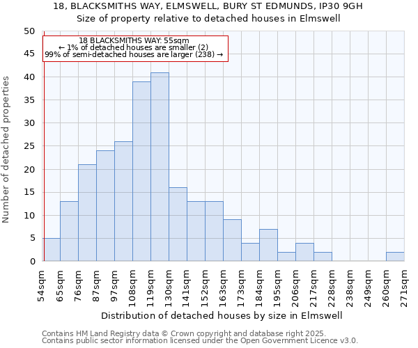 18, BLACKSMITHS WAY, ELMSWELL, BURY ST EDMUNDS, IP30 9GH: Size of property relative to detached houses houses in Elmswell