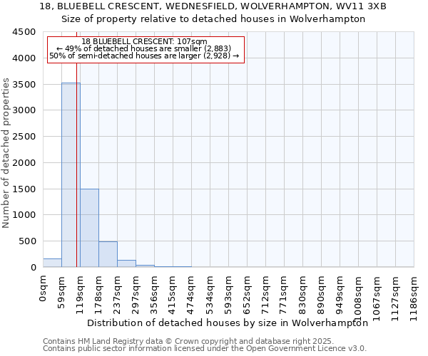 18, BLUEBELL CRESCENT, WEDNESFIELD, WOLVERHAMPTON, WV11 3XB: Size of property relative to detached houses houses in Wolverhampton