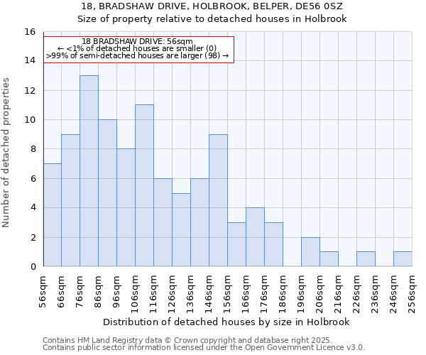 18, BRADSHAW DRIVE, HOLBROOK, BELPER, DE56 0SZ: Size of property relative to detached houses houses in Holbrook