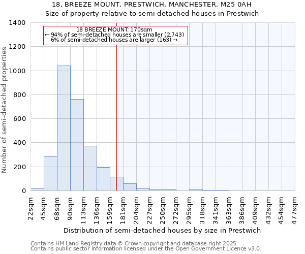 18, BREEZE MOUNT, PRESTWICH, MANCHESTER, M25 0AH: Size of property relative to semi-detached houses houses in Prestwich