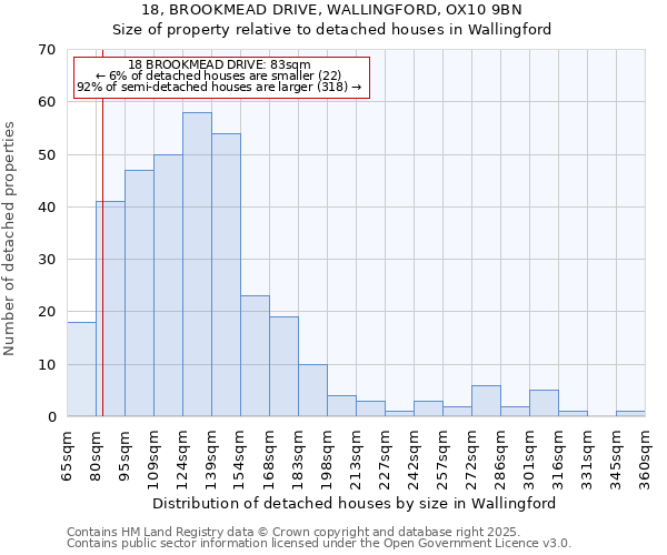 18, BROOKMEAD DRIVE, WALLINGFORD, OX10 9BN: Size of property relative to detached houses houses in Wallingford