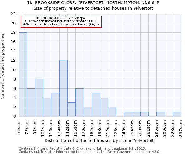 18, BROOKSIDE CLOSE, YELVERTOFT, NORTHAMPTON, NN6 6LP: Size of property relative to detached houses houses in Yelvertoft