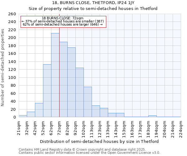 18, BURNS CLOSE, THETFORD, IP24 1JY: Size of property relative to semi-detached houses houses in Thetford