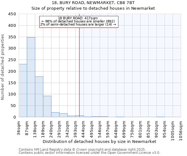 18, BURY ROAD, NEWMARKET, CB8 7BT: Size of property relative to detached houses houses in Newmarket