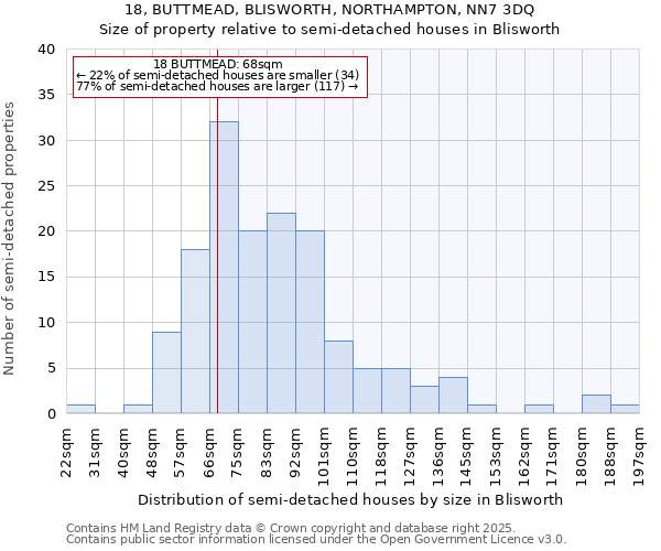 18, BUTTMEAD, BLISWORTH, NORTHAMPTON, NN7 3DQ: Size of property relative to semi-detached houses houses in Blisworth