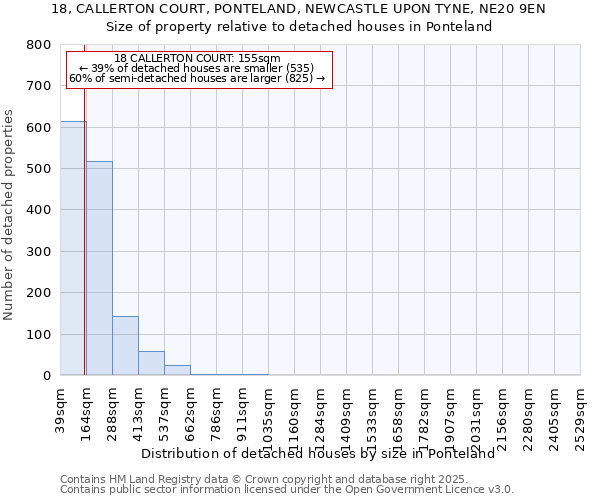 18, CALLERTON COURT, PONTELAND, NEWCASTLE UPON TYNE, NE20 9EN: Size of property relative to detached houses houses in Ponteland