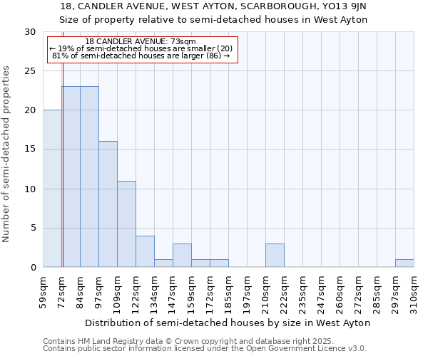 18, CANDLER AVENUE, WEST AYTON, SCARBOROUGH, YO13 9JN: Size of property relative to semi-detached houses houses in West Ayton