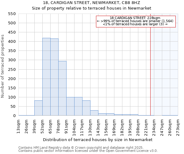 18, CARDIGAN STREET, NEWMARKET, CB8 8HZ: Size of property relative to terraced houses houses in Newmarket