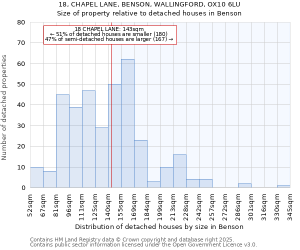 18, CHAPEL LANE, BENSON, WALLINGFORD, OX10 6LU: Size of property relative to detached houses houses in Benson