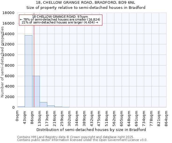 18, CHELLOW GRANGE ROAD, BRADFORD, BD9 6NL: Size of property relative to semi-detached houses houses in Bradford