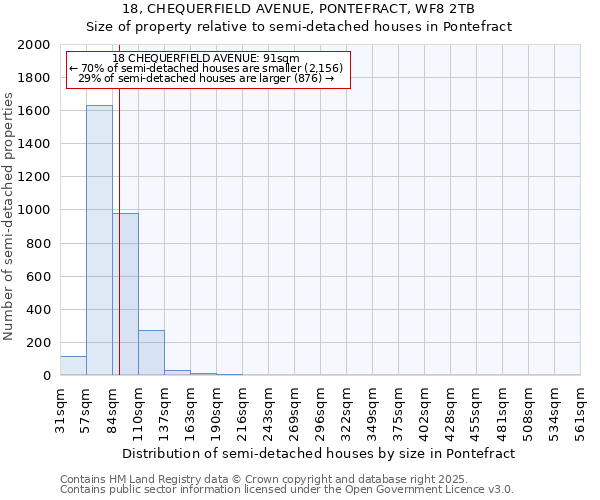 18, CHEQUERFIELD AVENUE, PONTEFRACT, WF8 2TB: Size of property relative to semi-detached houses houses in Pontefract