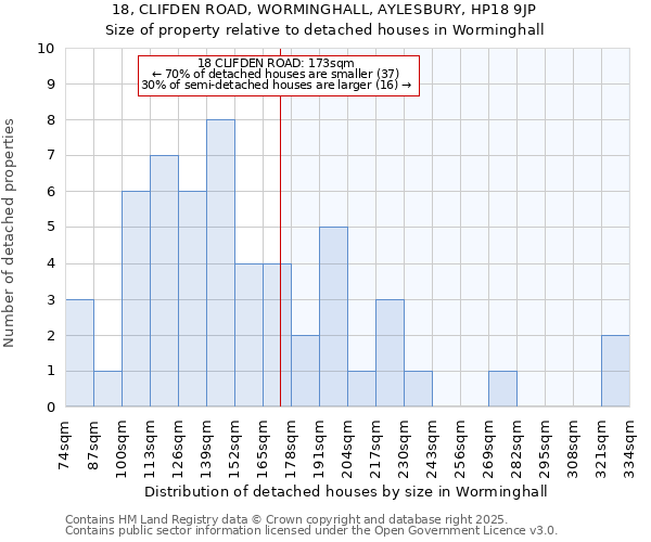 18, CLIFDEN ROAD, WORMINGHALL, AYLESBURY, HP18 9JP: Size of property relative to detached houses houses in Worminghall