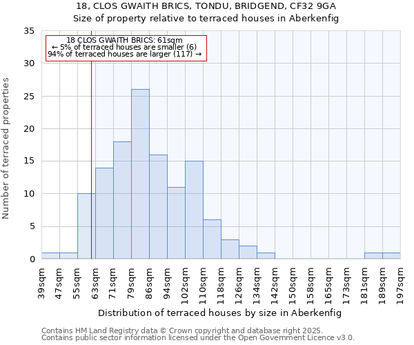 18, CLOS GWAITH BRICS, TONDU, BRIDGEND, CF32 9GA: Size of property relative to terraced houses houses in Aberkenfig