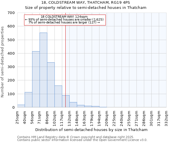 18, COLDSTREAM WAY, THATCHAM, RG19 4PS: Size of property relative to semi-detached houses houses in Thatcham