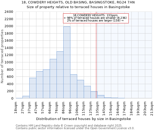 18, COWDERY HEIGHTS, OLD BASING, BASINGSTOKE, RG24 7AN: Size of property relative to terraced houses houses in Basingstoke